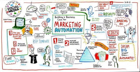 Marketing Automation